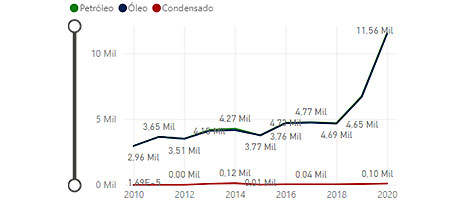 Brasil bate recorde de produção de petróleo e gás natural em 2020